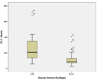 Gambar 4.1 Grafik Boxplot Perbedaan Kadar PLT antara Kelompok Penderita dengan VE Ukuran Kecil dengan VE Ukuran Besar  