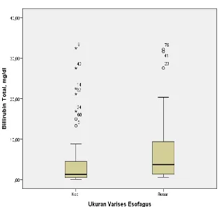 Gambar 4.2 Grafik Boxplot Perbedaan Kadar Billirubin Total antara Kelompok Penderita dengan VE Ukuran Kecil dengan VE Ukuran Besar  