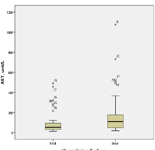 Gambar 4.3 Grafik Boxplot Perbedaan Kadar AST antara Kelompok Penderita dengan VE Ukuran Kecil dengan VE Ukuran Besar  