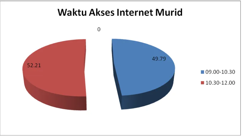 Table 3.2 Waktu Akses Internet Siswa 