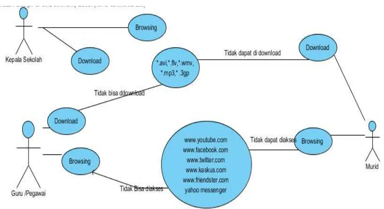 Gambar 3.9 Uses Case Diagram Policy Jaringan 