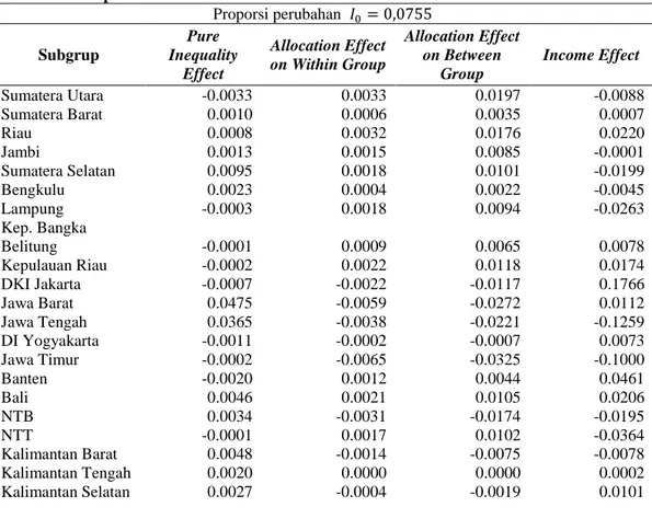 Tabel 4. Dekomposisi Dinamis Partisi Kota-Desa Tahun 2005-2011  Proporsi perubahan  