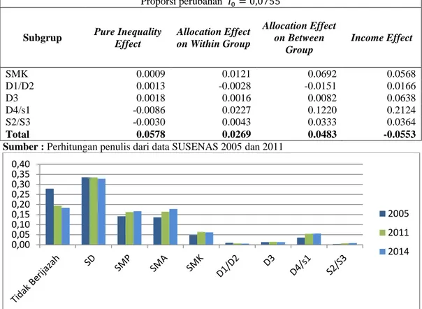 Gambar 3. Proporsi Populasi Indonesia berdasarkan Pendidikan Tertinggi Kepala  Rumah Tangga tahun 2005, 2011 dan 2014 