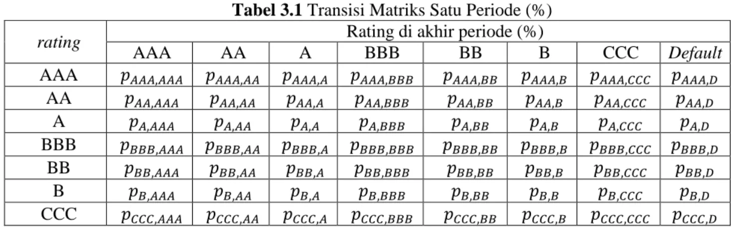 Tabel 3.1 Transisi Matriks Satu Periode (%) 