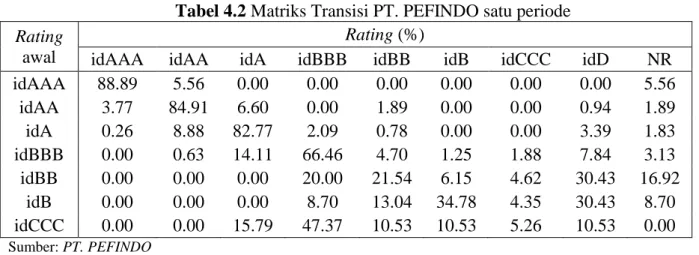 Tabel 4.2 Matriks Transisi PT. PEFINDO satu periode  Rating 