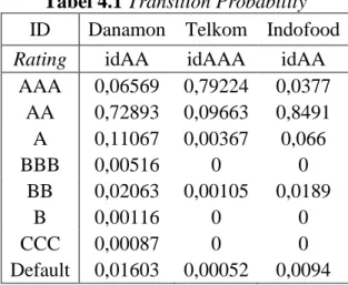Tabel 4.1 Transition Probability  ID  Danamon  Telkom  Indofood  Rating  idAA  idAAA  idAA 
