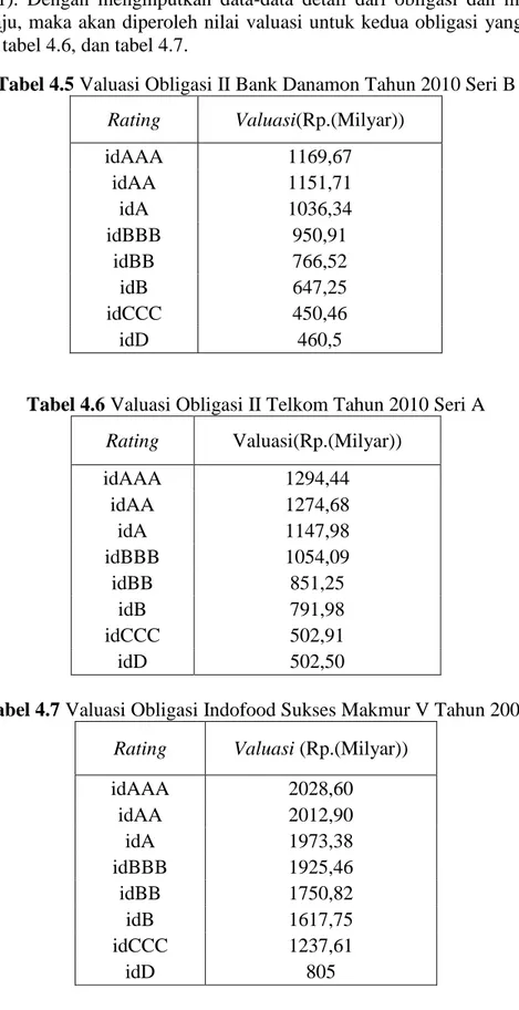 Tabel 4.5 Valuasi Obligasi II Bank Danamon Tahun 2010 Seri B  Rating  Valuasi(Rp.(Milyar))  idAAA  1169,67  idAA  1151,71  idA  1036,34  idBBB  950,91  idBB  766,52  idB  647,25  idCCC  450,46  idD  460,5 