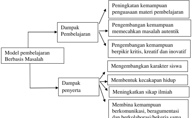 Gambar 2.1 Dampak model pembelajaran berbasis masalah menurut  Abidin(2014:166) 