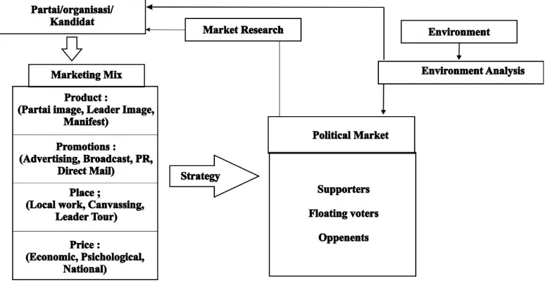Gambar 1Conceptualising Political Marketing: A FrameWork for Election-Campaign