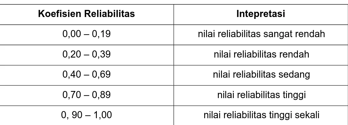 Tabel 3.4 Uji Reliabilitas TEASoC 30 Item  Cronbach's Alpha N of Items 