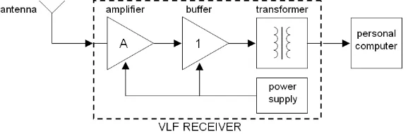 Figure 1. Block diagram of VLF receiver for earthquake data acquisition 