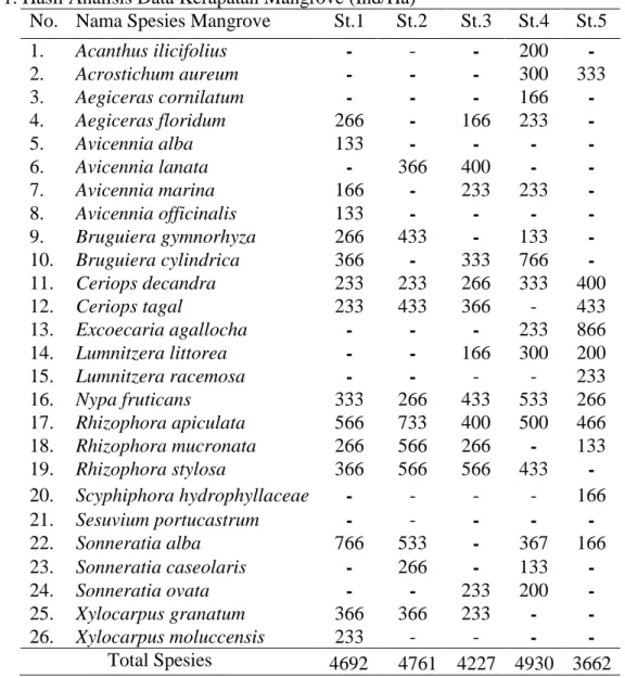 Tabel 1. Hasil Analisis Data Kerapatan Mangrove (Ind/Ha) 
