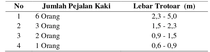 Tabel 2.1  Lebar Trotoar Berdasarkan Lokasi (Keputusan Menteri Perhubungan No   KM 65 Tahun 1993) 