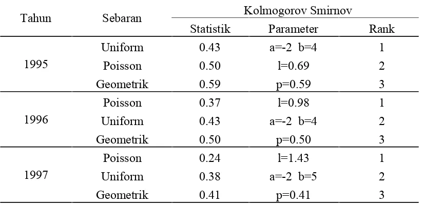 Tabel 1 Uji Kolmogorov Smirnov dari penyebaran hama di kebun percobaanBalitjestro, Batu