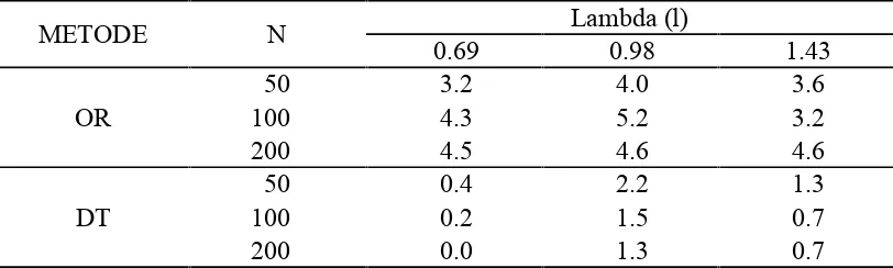 Tabel 2 Persentase kesalahan dari analisis ordinary runs dan doublet test padadata simulasi menggunakan metode pertama (dalam persen)