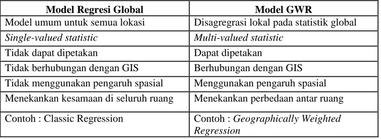 Tabel 2.1 Perbandingan Model Regresi Global dengan GWR