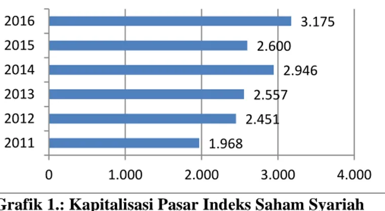 Grafik 1.: Kapitalisasi Pasar Indеks Saham Syariah  Indonеsia (Rp Triliun) 