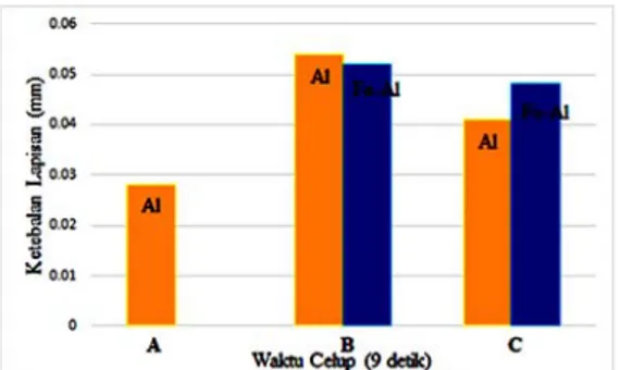 Gambar 6. Grafik  yang menunjukkan proses  celup panas terhadap ketebalan lapisan Al dan  intermetalik Fe-Al (FeAl 3  + Fe 2 Al 5 ) pada baja 