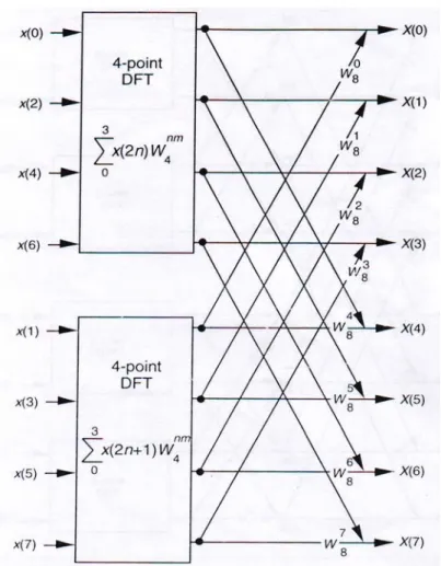 Gambar 2.6  Implementasi FFT dari 8-titik DFT menggunakan dua buah 4-titik DFT 