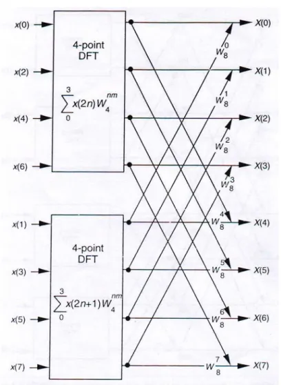 Gambar 2.7  Implementasi FFT dari 8-titik DFT menggunakan   dua buah 4-titik DFT dan empat buah 2-titik DFT 