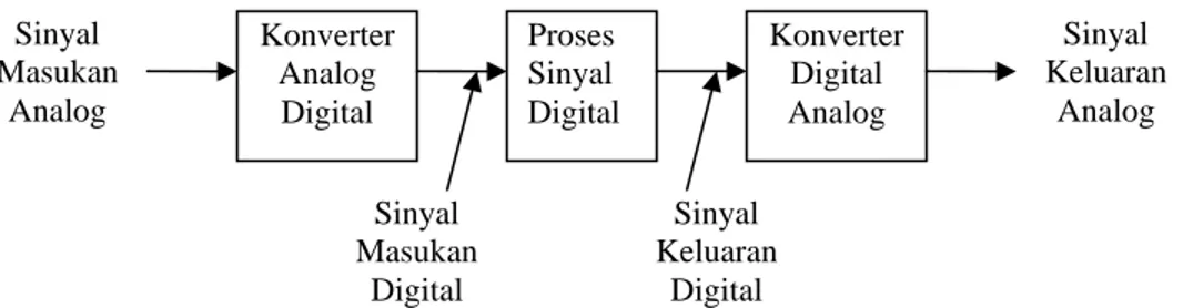 Gambar 2.2  Sistem Proses Sinyal Analog 