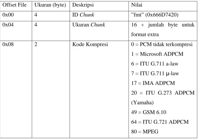 Tabel 2.2  Informasi pada Format Chunk  Offset File  Ukuran (byte)  Deskripsi  Nilai 