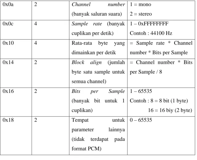 Tabel 2.3  Informasi pada Data Chunk  File Offset  Ukuran (byte)  Deskripsi  Nilai 
