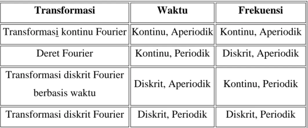 Tabel 2.4  Perbedaan Empat Macam Jenis Transformasi Fourier 