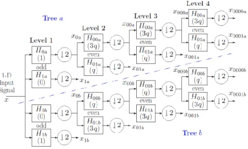Gambar 2.7 Dual Tree Complex Wavelet Transform 