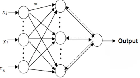 Gambar 2.8 Contoh arsitektur Neural Network 