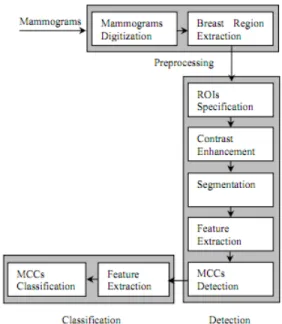 Gambar 2.1 Diagram blok dari CAD Sistem (Yusuf, 2007) 