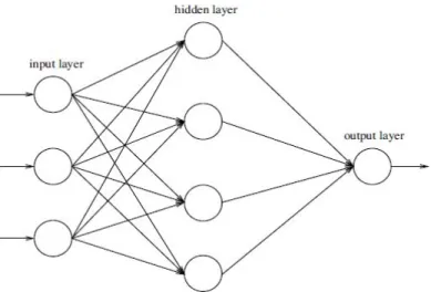 Gambar 2.10Artifical Neural Network(Engelbrecht, 2007)