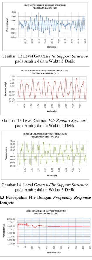 Gambar 15Level Getaran Flir Support Structure  Respons Frekuensi dengan Percepatan Aksial (x) 