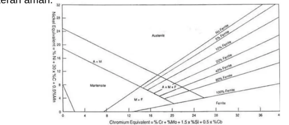 Gambar 2.7 Diagram Schaffler 