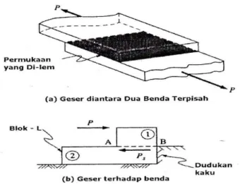 Gambar 2.8 contoh gaya geser 