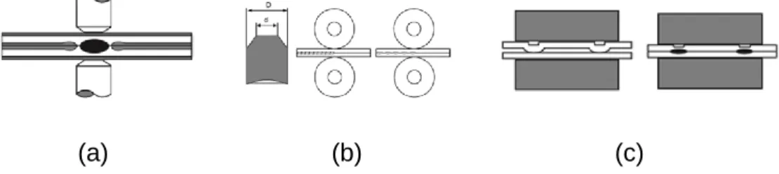 Gambar 2. 4. Skema pengelasan Flash Butt Joint  (Ruukki, 2007) 
