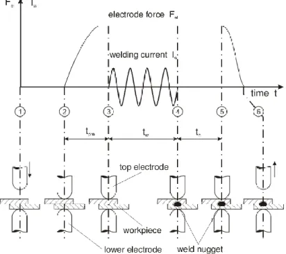 Gambar 2. 6. Welding process and welding time  (ISF, Welding and joining institute, 2005) 