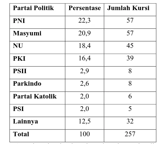 Tabel 1: Hasil pemilu untuk parlemen nasional (1955) 