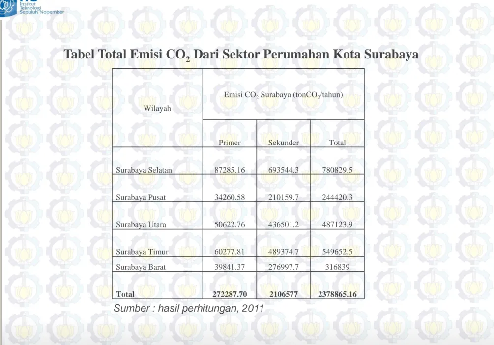 Tabel Total Emisi CO 2 Dari Sektor Perumahan Kota Surabaya