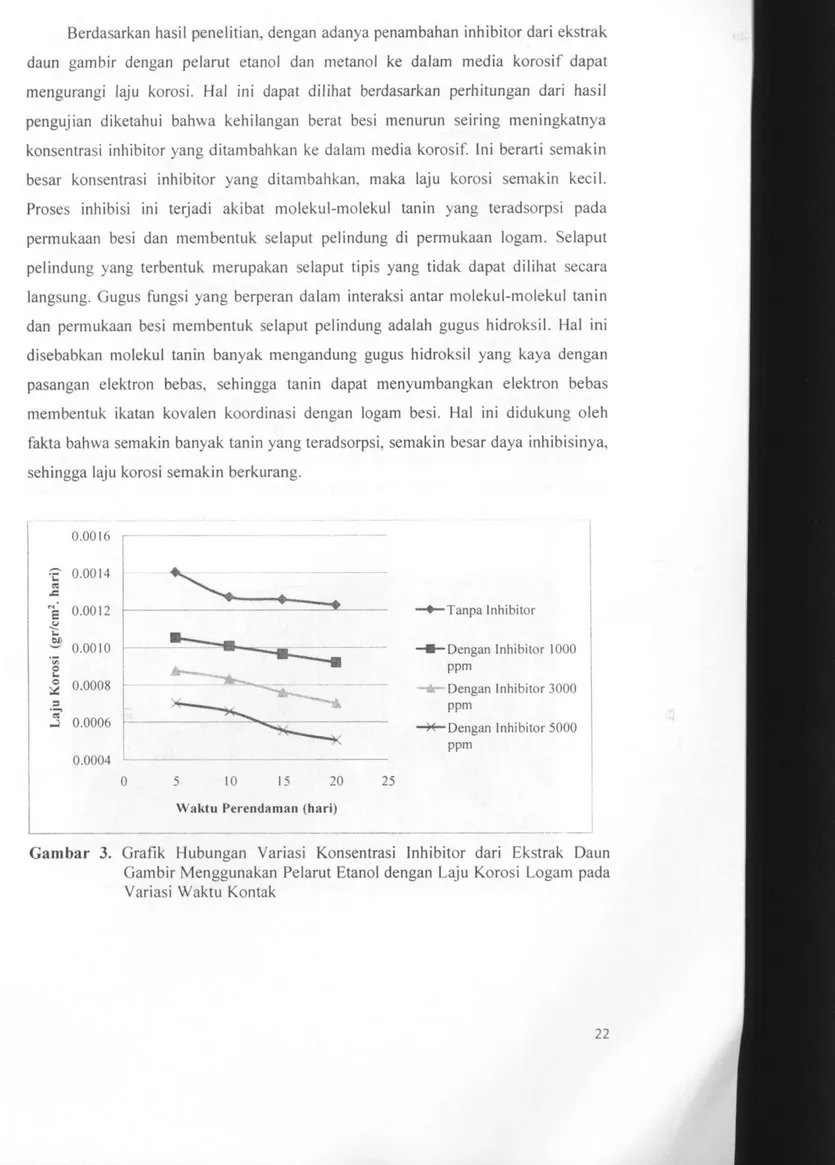 Gambar 3. Grafik Hubungan Variasi Konsentrasi Inhibitor dari Ekstrak Daun  Gambir Menggunakan Pelarut Etanol dengan Laju Korosi Logam pada  Variasi Waktu Kontak 