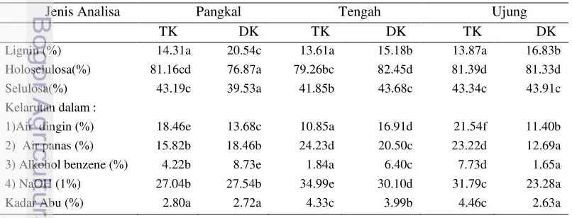 Tabel 1   Hasil analisis kandungan kimia  pelepah kelapa sawit  