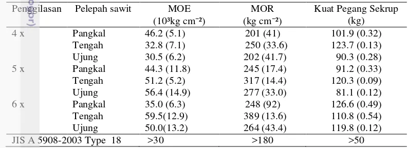 Tabel 10   Nilai  rata-rata MOE, MOR, dan kuat pegang sekrup  papan zephyr 