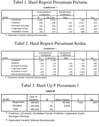 Tabel 1. Hasil Regresi Persamaan Pertama