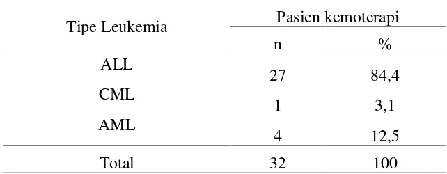 Tabel 4.4 Distribusi subjek penelitian berdasarkan tipe leukemia