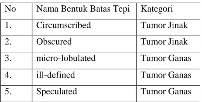 Tabel 2.2 Kategori Tumor Jinak atau Ganas Berdasarkan Bentuk Batas Tepi  No  Nama Bentuk Batas Tepi  Kategori 