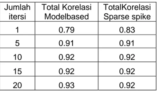 Tabel 3.1 Korelasi dari hasil analisis model awal 