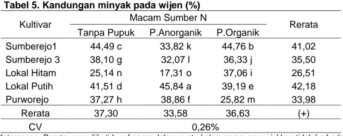 Tabel 5. Kandungan minyak pada wijen (%) 
