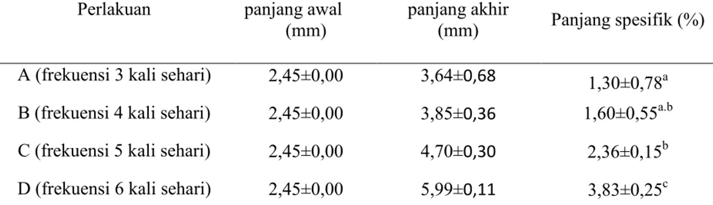 Tabel  7  menunjukkan  pertumbuhan  panjang  spesifik  benih  ikan  Gurami  tertinggi  terdpt  pada  perlakuan  D  dengan  rataan  (3,83±0,25%),  dan  yang  terendah  terdapat  pada  perlakuan A dengan rataa (1,30±0,78%)
