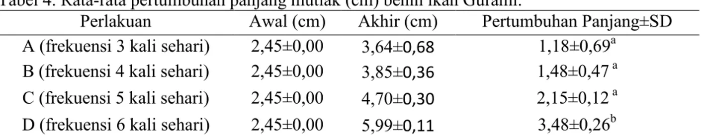 Tabel 4. Rata-rata pertumbuhan panjang mutlak (cm) benih ikan Gurami. 