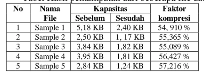 Tabel Perbandingan Hasil Pemampatan 